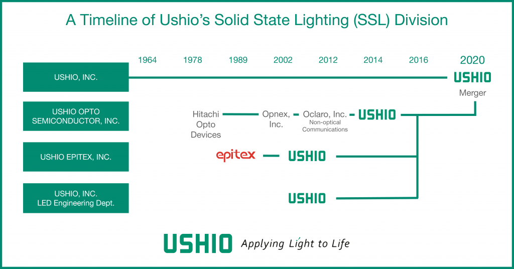 A timeline depicting Ushio's long history in the world of solid state lighting