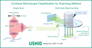Confocal microscope classification by scanning method