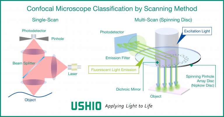 Confocal-Microscopy-Method-Classifications