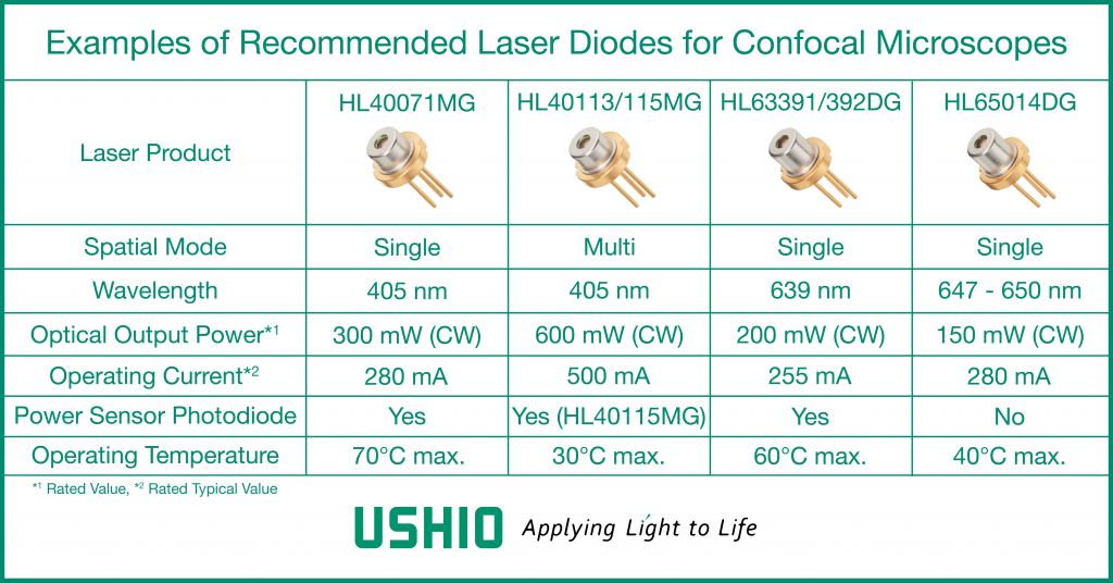 Examples of Ushio laser diodes that are recommended for use in confocal laser scanning microscopy applications. Suitable laser diodes include models HL40071MG; HL40113MG; HL40115MG; HL63391; HL63392DG; HL65014DG.