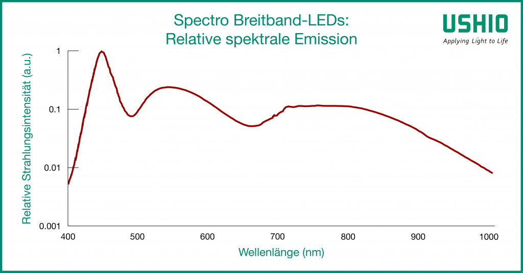 Spectro Breitband-LEDs: Relative spektrale Emission