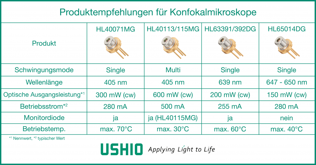 Produktempfehlungen für Konfokale Laser-Scanning-Mikroskopie