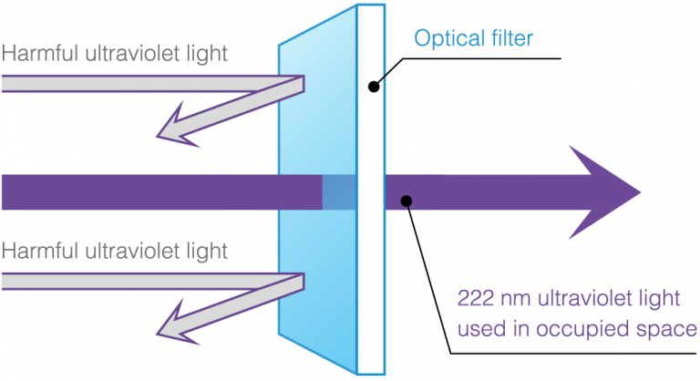 Columbia University granted Ushio worldwide exclusive use of its patented optical band-pass filter.