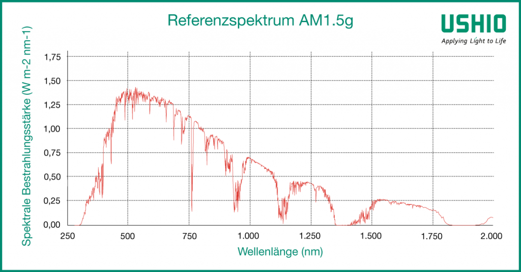 Referenzspektrum AM1.5g