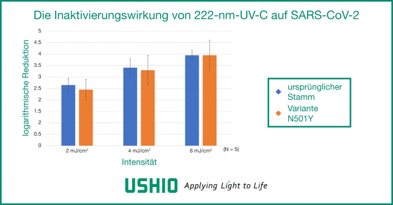 Die Inaktivierungswirkung von 222-nm-UV-C auf SARS-CoV-2