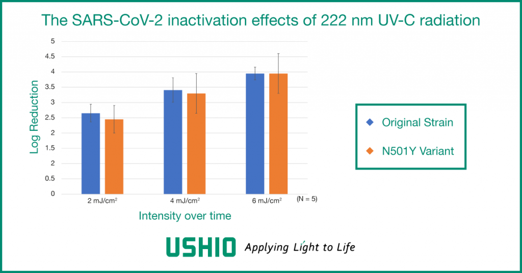 Figure: The SARS-CoV-2 inactivation effects of 222 nm UV-C