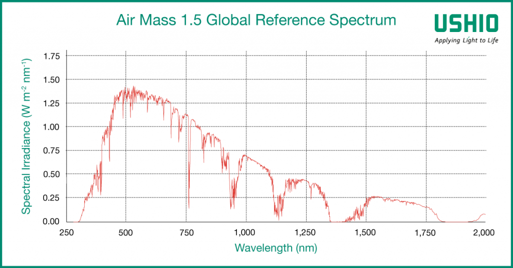 Line graph depicting the irradiance and wavelengths defined by the Air Mass 1.5 Reference Spectrum