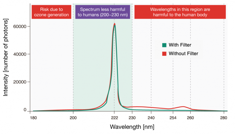 Filtered 222 nm Excimer Spectrum Distribution