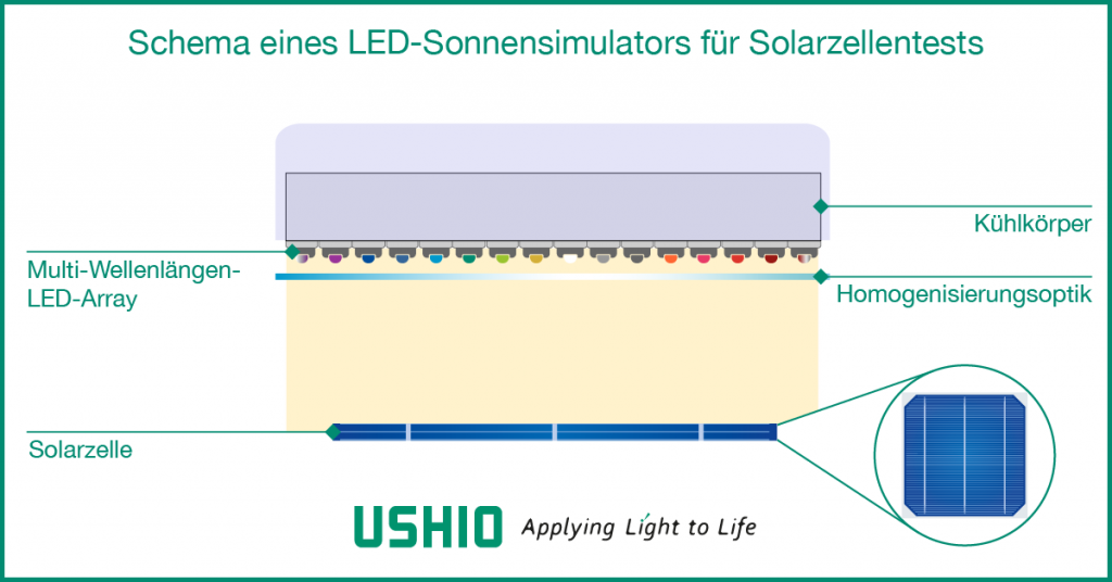 Schema eines LED-Sonnensimulators für Solarzellentests