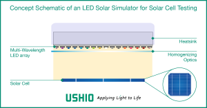 A concept schematic of an LED solar simulator for solar cell testing