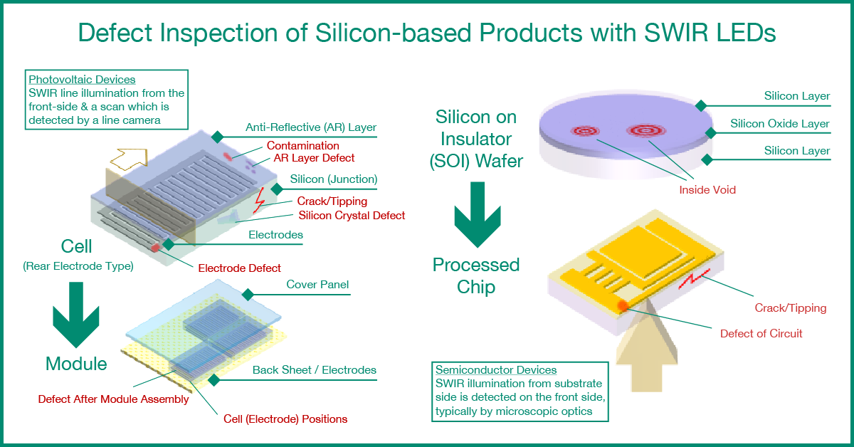 Defect Inspection of Silicon-based Products with SWIR LEDs