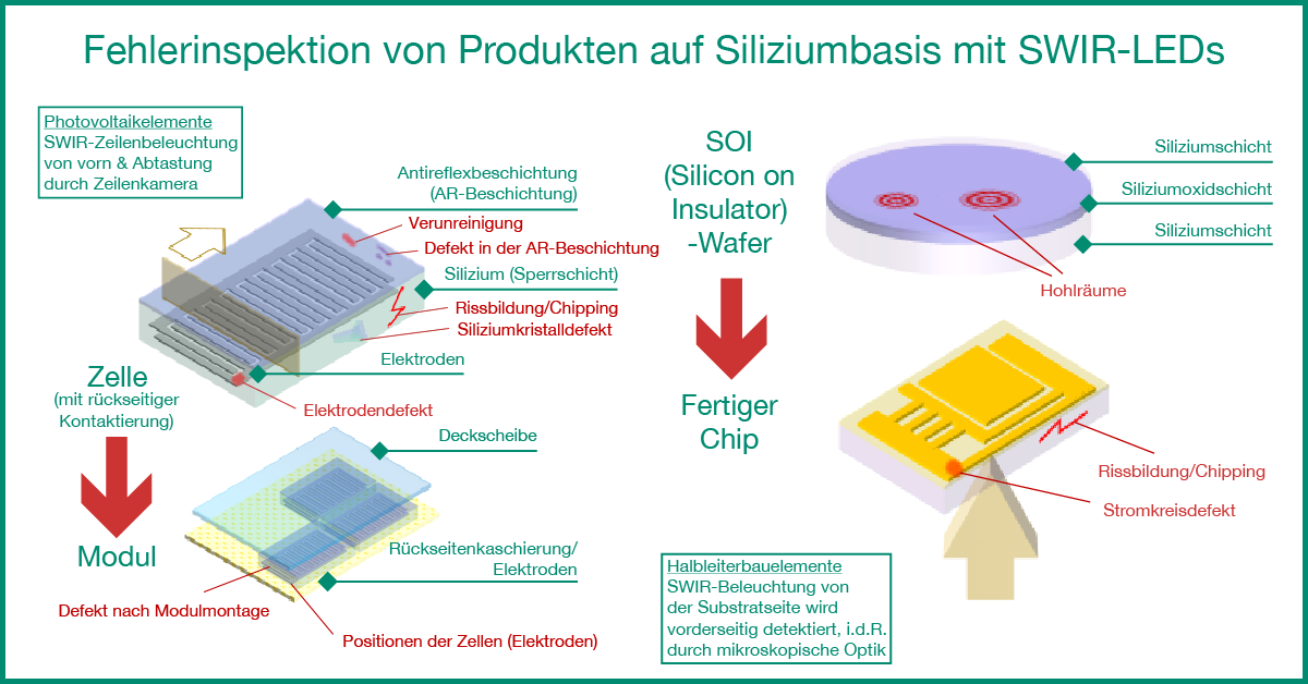 Fehlerinspektion von Produkten auf Siliziumbasis mit SWIR-LEDs