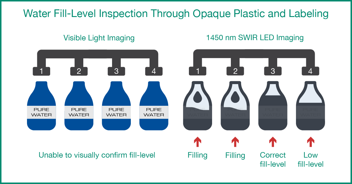SWIR LED liquid level inspection through opaque plastic