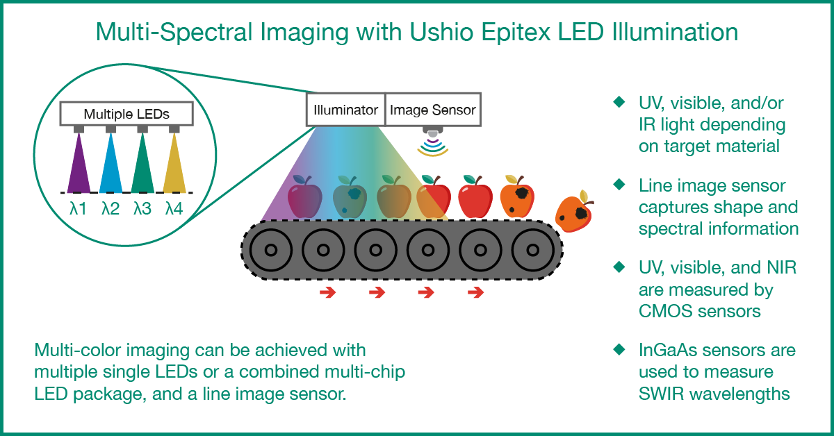 Multi-spectral imaging with LEDs in optical sorting applications