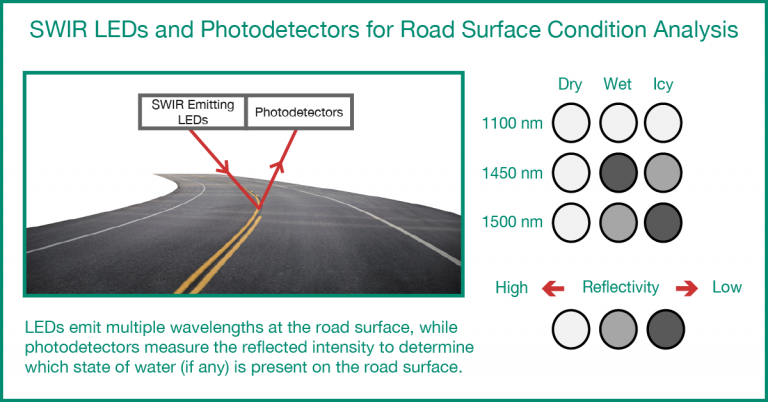Road surface analysis with SWIR wavelengths