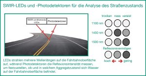 SWIR-LEDs und -Photodetektoren für die Analyse des Straßenzustands