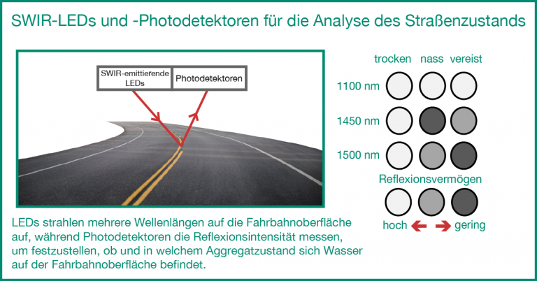 SWIR-LEDs und -Photodetektoren für die Analyse des Straßenzustands