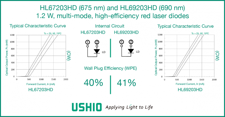 HL67023HD (675 nm) and HL69203HD (690 nm) 1.2 W, multi-mode, high-efficiency red laser diodes from Ushio