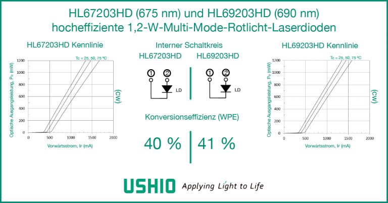 HL67203HD (675 nm) und HL69203HD (690 nm) hocheffiziente 1,2-W-Multi-Mode-Rotlicht-Laserdioden