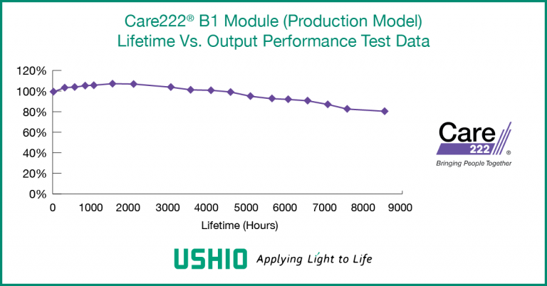 Care222® B1 Module (Production Model) Lifetime Vs. Output Performance Test Data