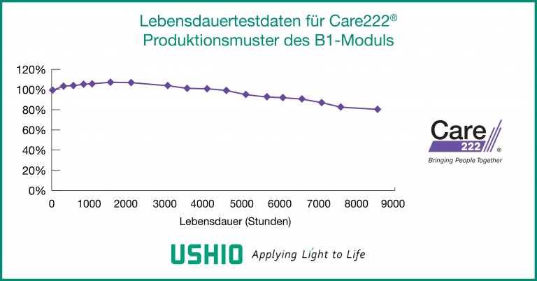 Lebensdauertestdaten für Care222® Produktionsmuster des B1-Moduls