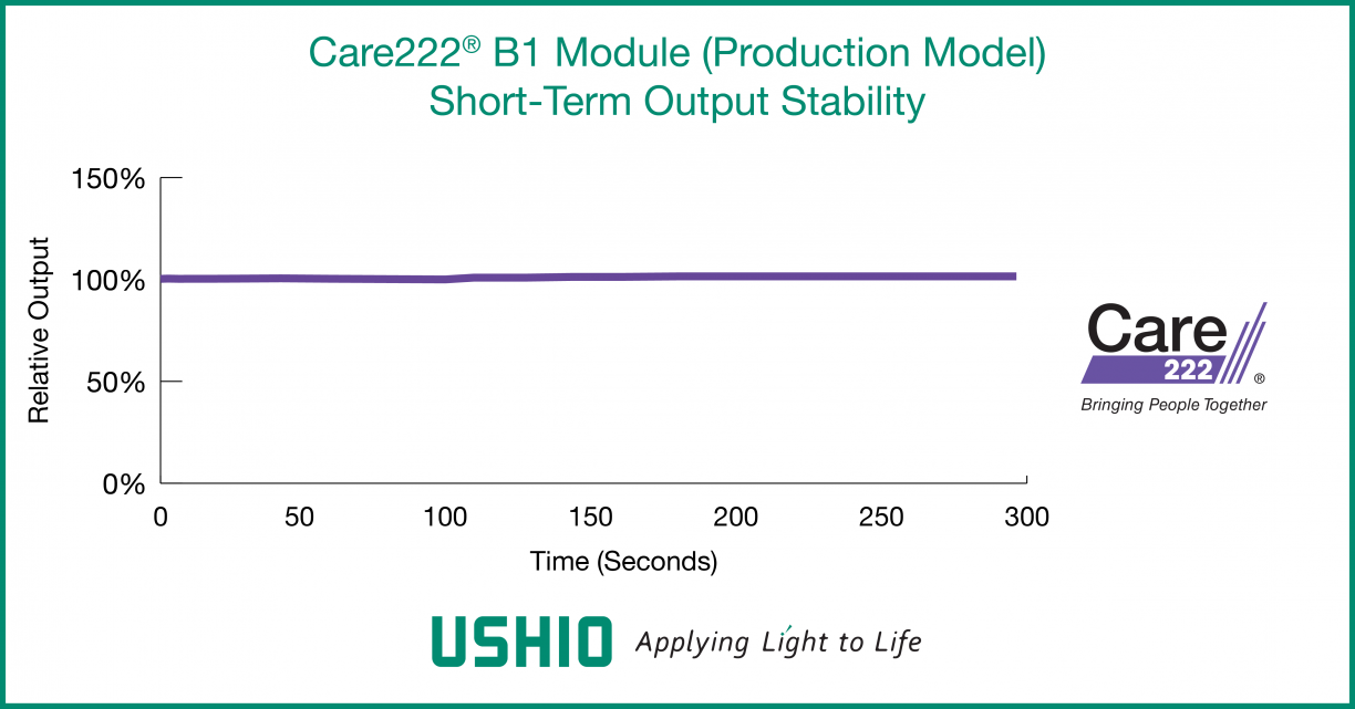 Care222® B1 Module (Production Model) Short-Term Output Stability
