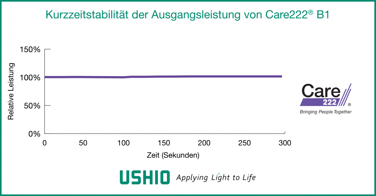 Kurzzeitstabilität der Ausgangsleistung von Care222® B1