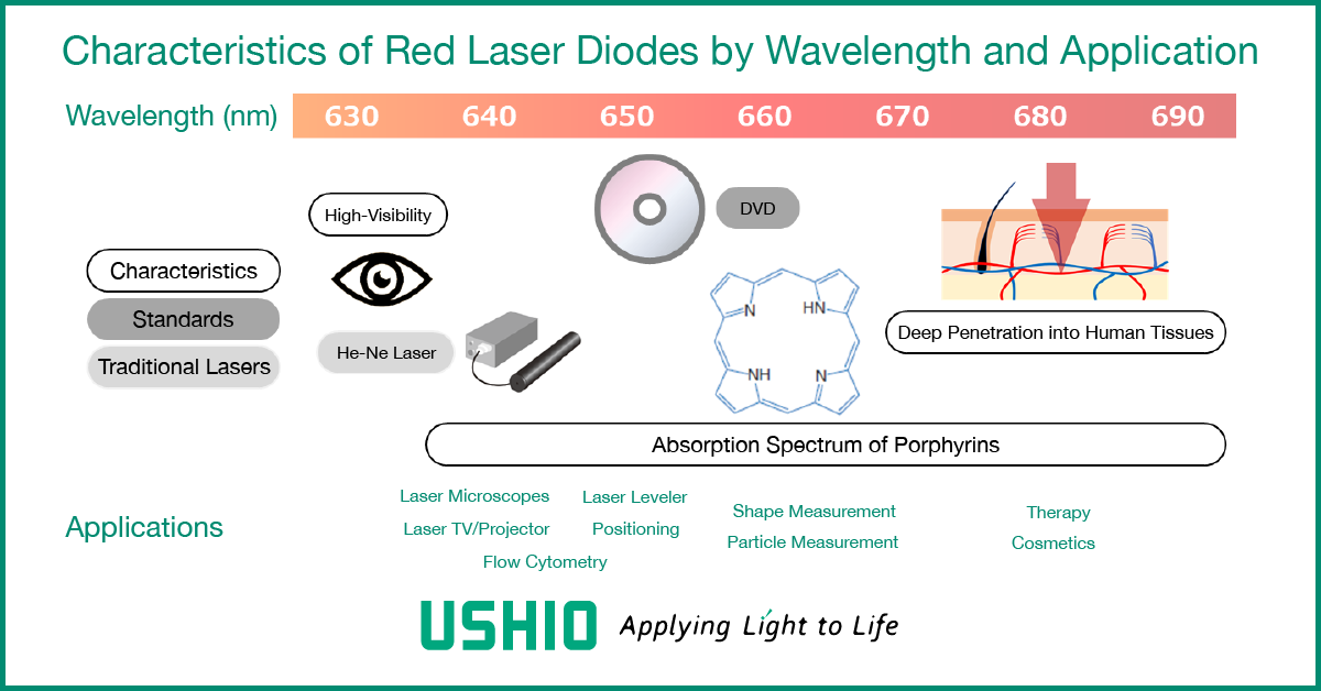 Characteristics of Biomedical Red Laser Diodes by Wavelength and Application