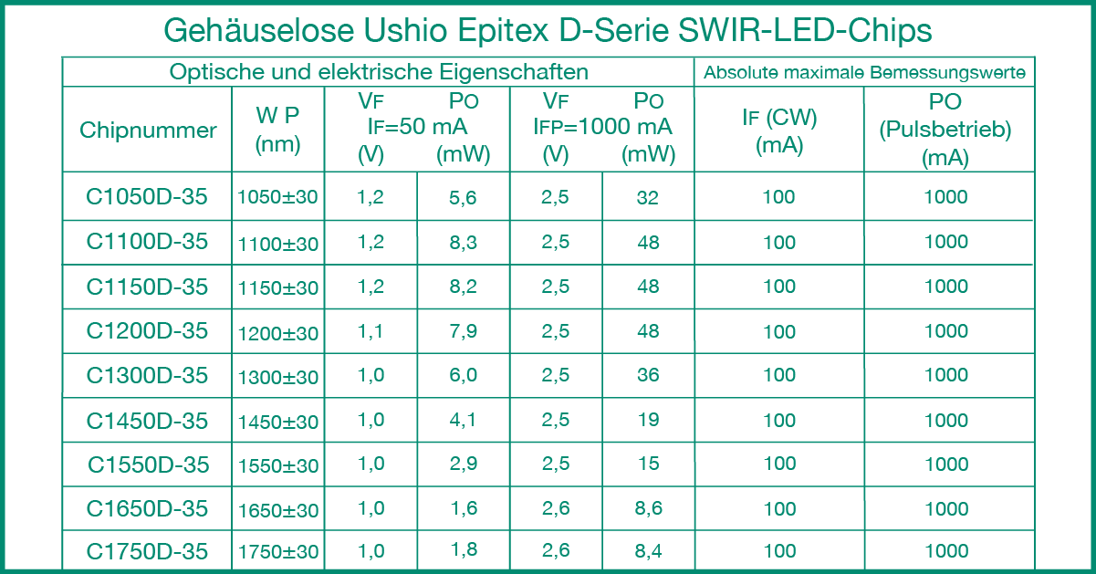 Gehäuselose Ushio Epitex LED-Chips