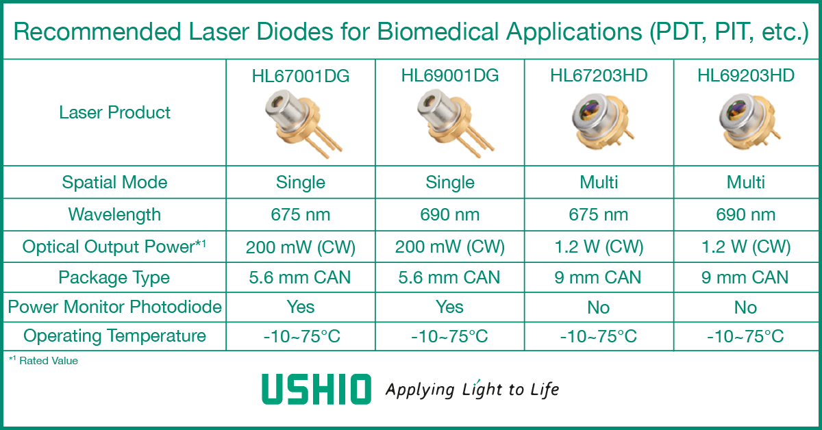 Recommended Ushio Laser Diodes for Biomedical Applications (photodynamictherapy (PDT), photo-immunotherapy (PIT), etc.)