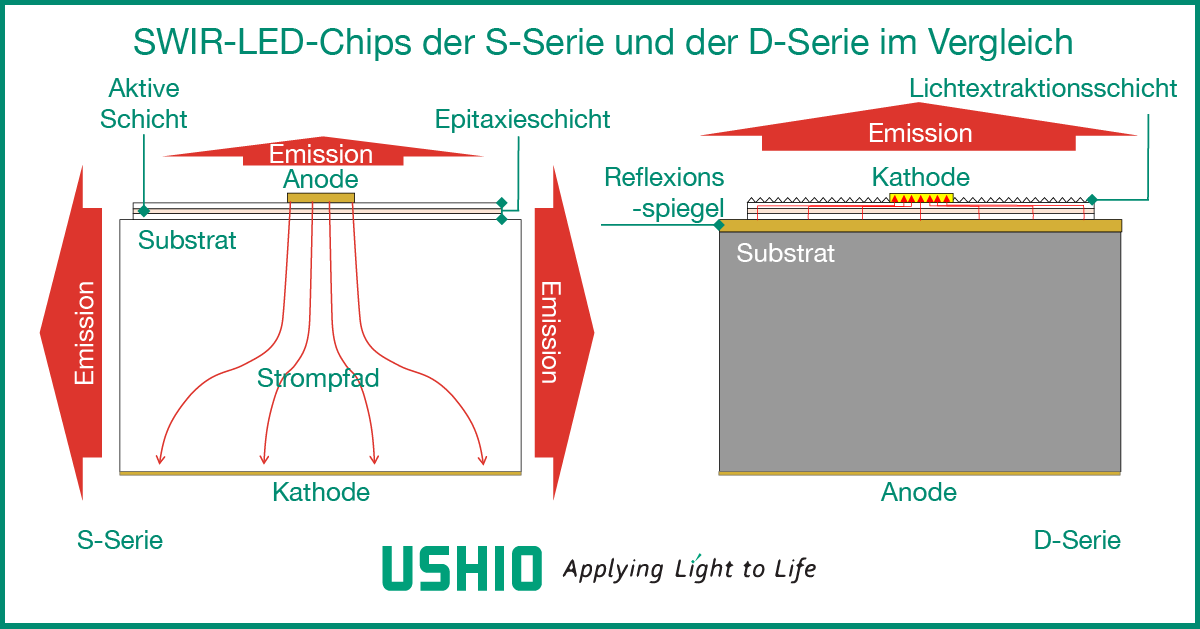 SWIR-LED-Chips der S-Serie und der D-Serie im Vergleich