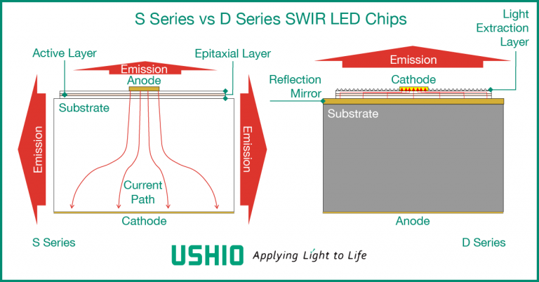 Ushio Epitex S series v D series SWIR LED Chip Structure