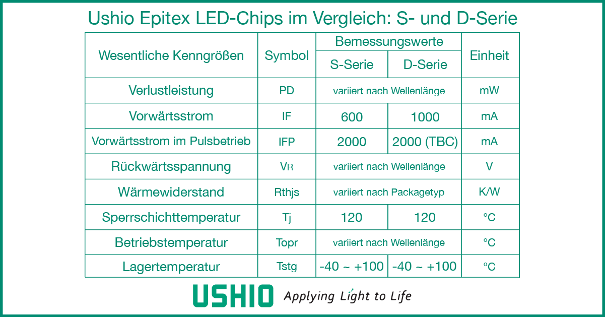 Ushio Epitex LED-Chips im Vergleich: S- und D-Serie