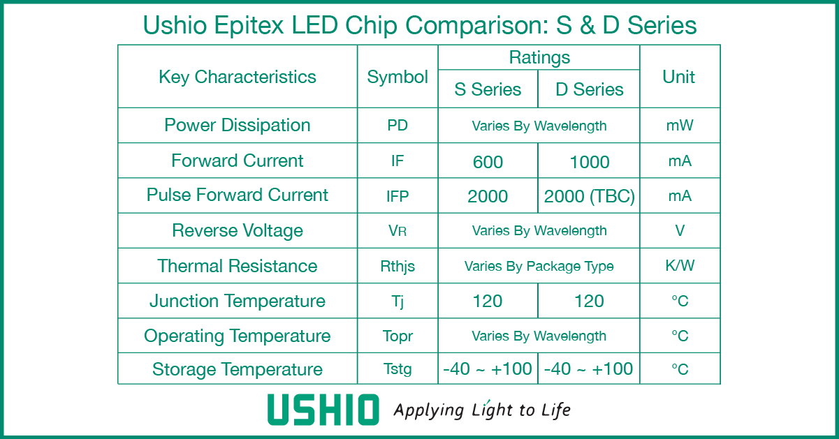 Ushio Epitex S vs D Series SWIR LED Chip Comparison