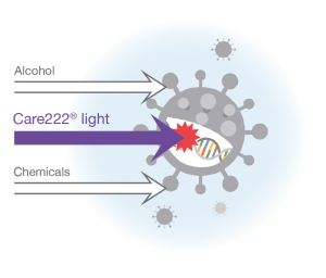 The Care222® light excites the molecules within the DNA and RNA of micro-organisms and pathogens, such as bacteria, viruses, and protozoa.