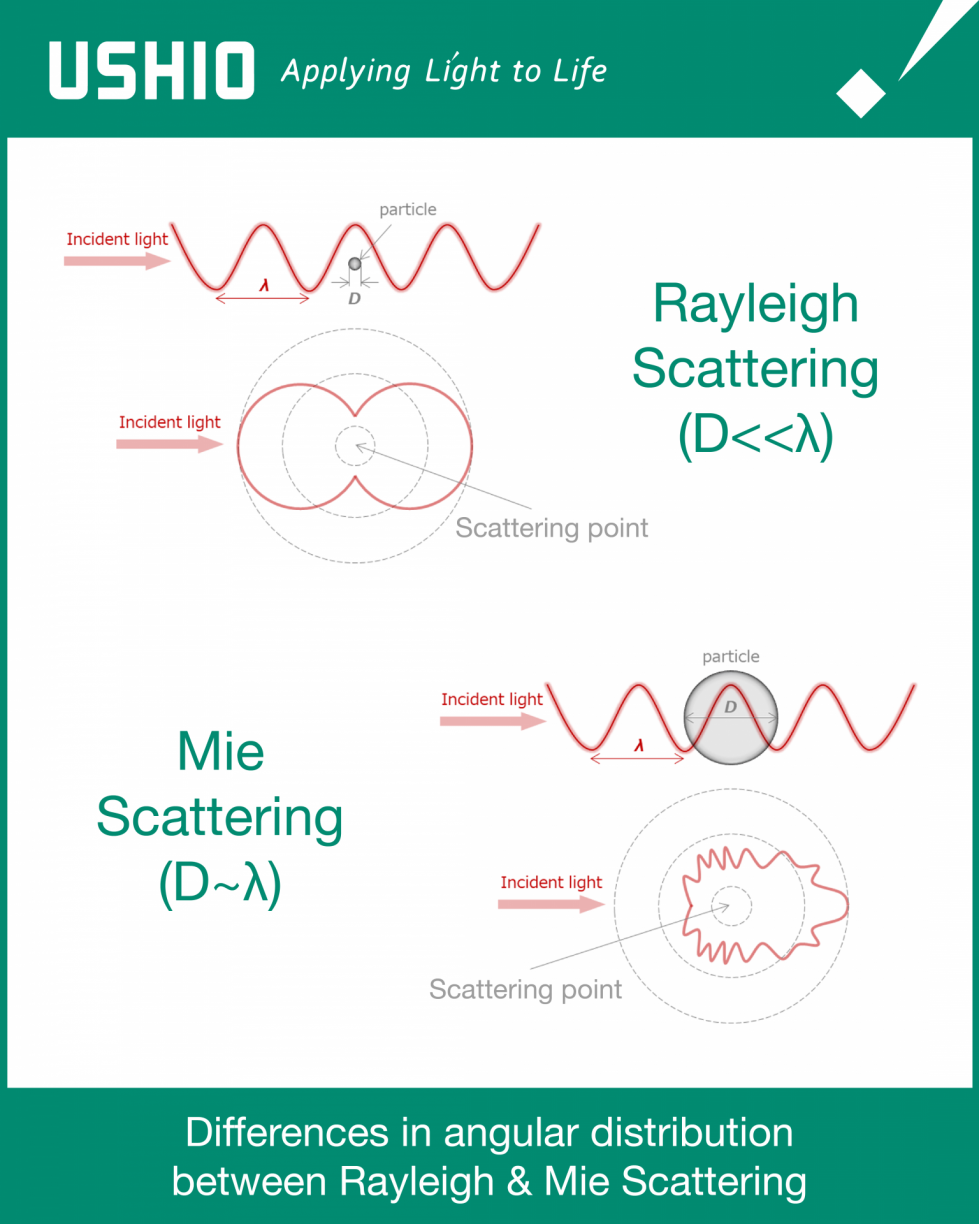 Rayleigh and Mie Scattering of Ultrafine Particles (UFPs) with Ushio Laser Diodes