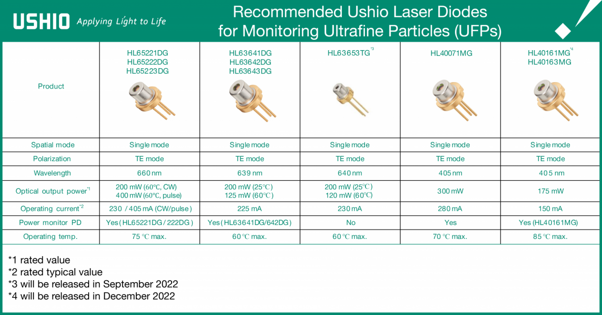 Recommended Ushio Laser Diodes
for Monitoring Ultrafine Particles (UFPs)