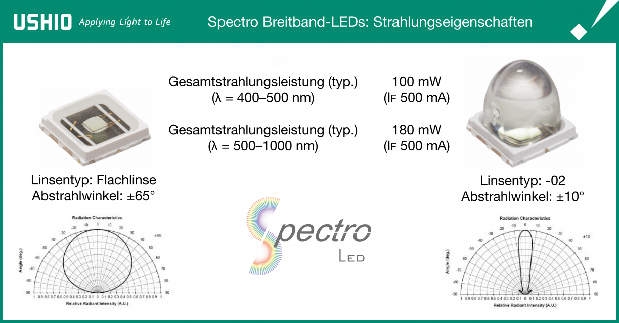 Spectro Breitband- LEDs Strahlungseigenschaften
