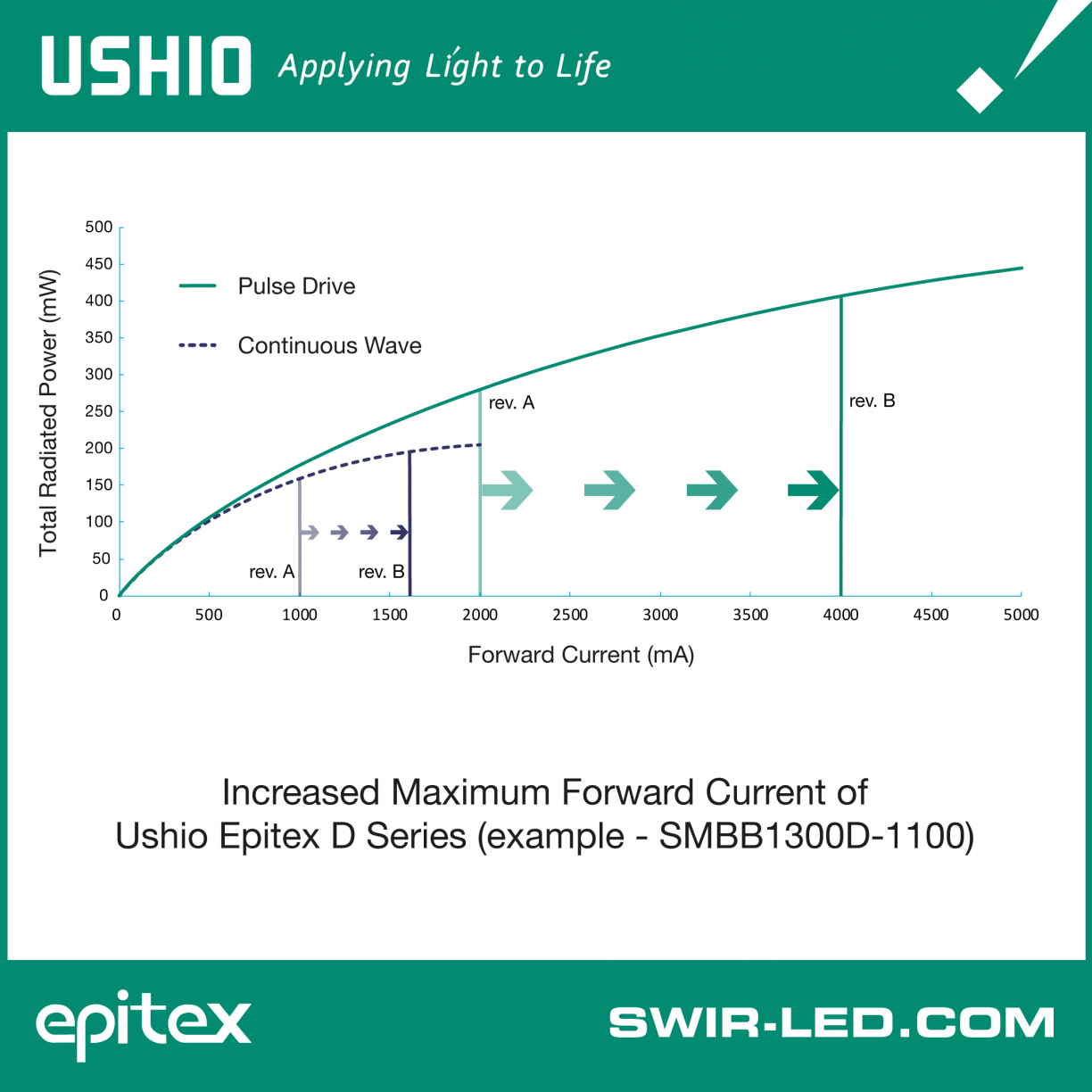 Increased maximum forward current of Ushio Epitex D Series