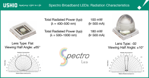 Spectro broadband LEDs: Radiation Characteristics