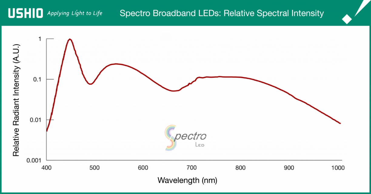 Spectro broadband LEDs by Ushio: Relative spectral intensity graph