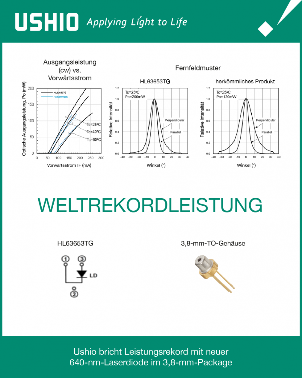 Ushio bricht Leistungsrekord mit neuer
640-nm-Laserdiode im 3,8-mm-Package