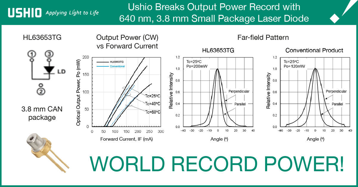 Ushio Breaks Output Power Record with
640 nm, 3.8 mm Small Package Laser Diode - HL63653TG